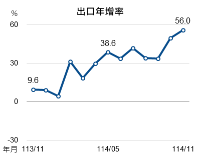 114年11月出口指標圖