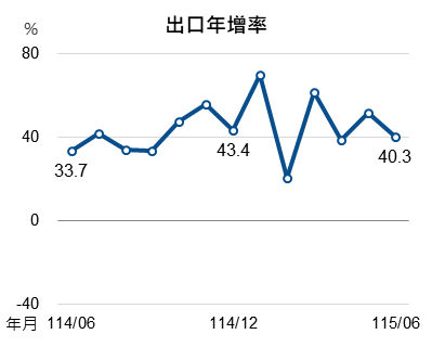 115年6月出口指標圖