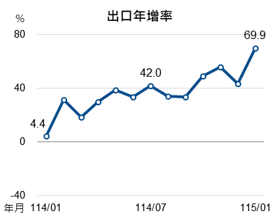 115年1月出口指標圖