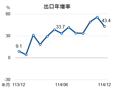 114年12月出口指標圖