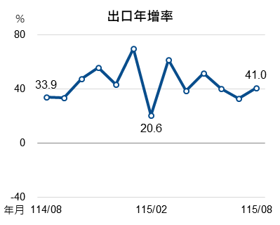115年8月出口指標圖