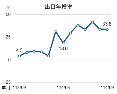 114年9月出口指標圖