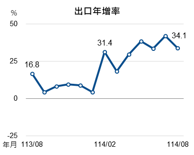 114年8月出口指標圖