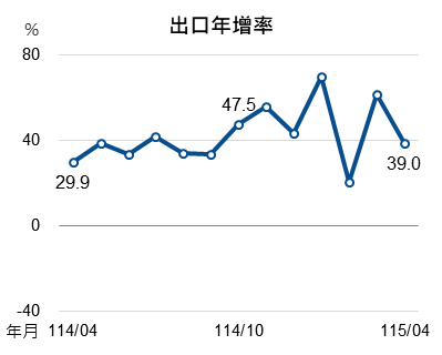 115年4月出口指標圖