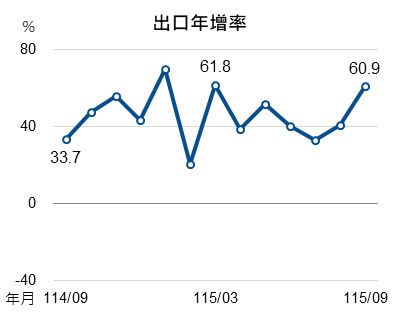 115年9月出口指標圖