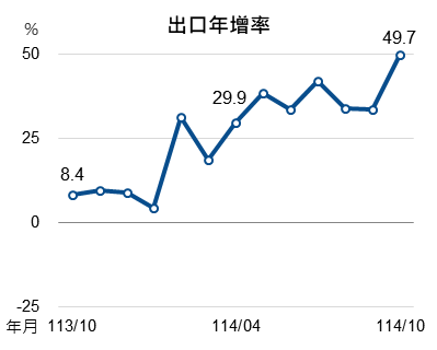 114年10月出口指標圖