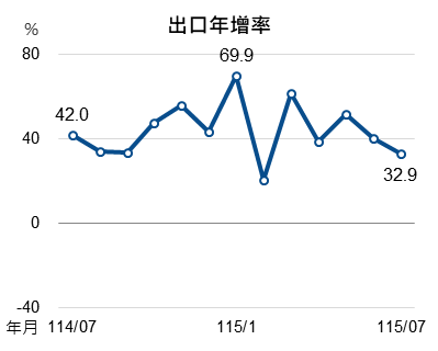 115年7月出口指標圖