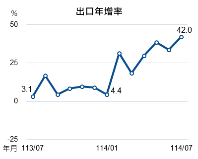 114年7月出口指標圖